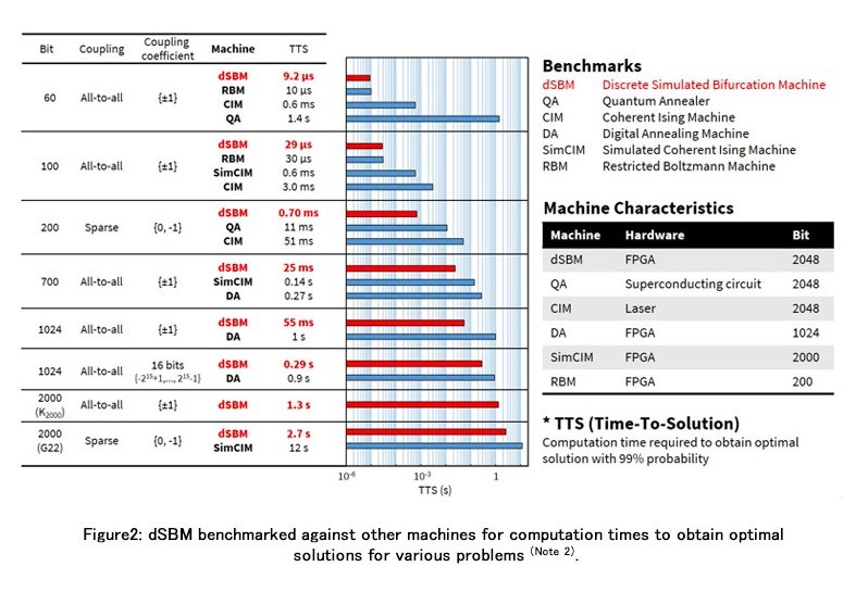 Toshiba’s New Algorithms Quickly Deliver Highly Accurate Solutions to Complex Problems